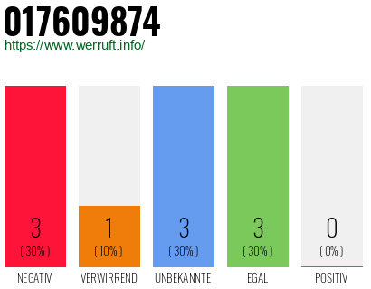 Rufnummer 017609874 Telefonnummer 017609874