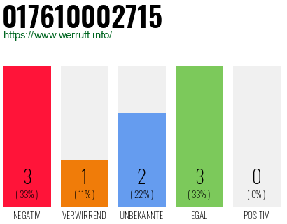 Rufnummer 017610002715 Telefonnummer 017610002715