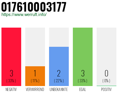 Rufnummer 017610003177 Telefonnummer 017610003177