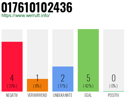 Rufnummer 017610102436 Telefonnummer 017610102436