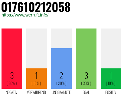 Rufnummer 017610212058 Telefonnummer 017610212058