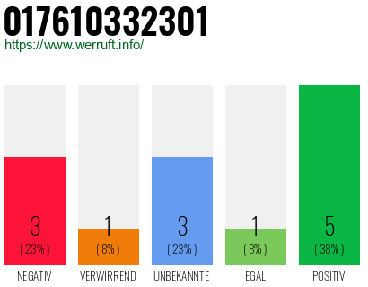 Rufnummer 017610332301 Telefonnummer 017610332301