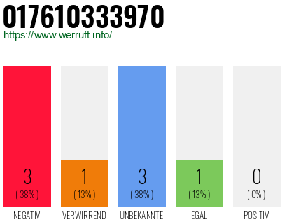 Rufnummer 017610333970 Telefonnummer 017610333970