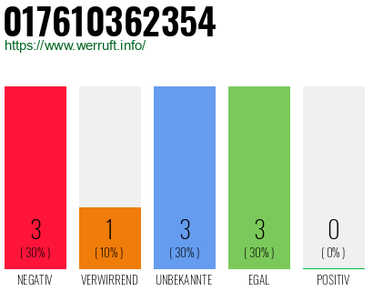Rufnummer 017610362354 Telefonnummer 017610362354