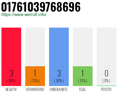 Rufnummer 01761039768696 Telefonnummer 01761039768696