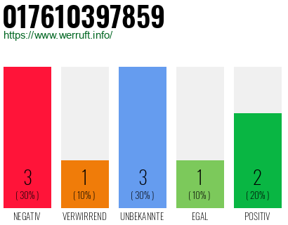 Rufnummer 017610397859 Telefonnummer 017610397859
