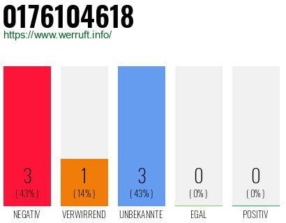 Rufnummer 0176104618 Telefonnummer 0176104618