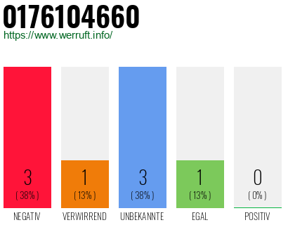 Rufnummer 0176104660 Telefonnummer 0176104660