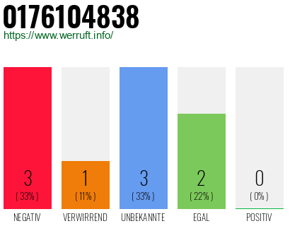 Rufnummer 0176104838 Telefonnummer 0176104838