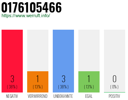 Rufnummer 0176105466 Telefonnummer 0176105466