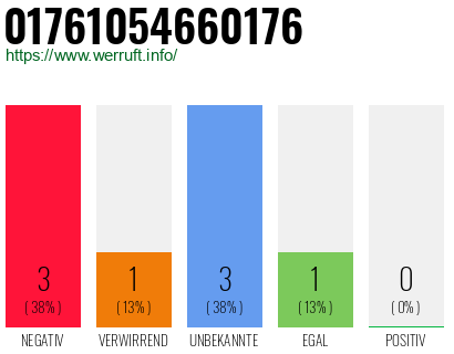 Rufnummer 01761054660176 Telefonnummer 01761054660176