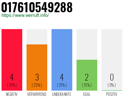 Rufnummer 017610549288 Telefonnummer 017610549288