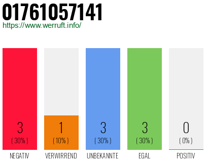 Rufnummer 01761057141 Telefonnummer 01761057141