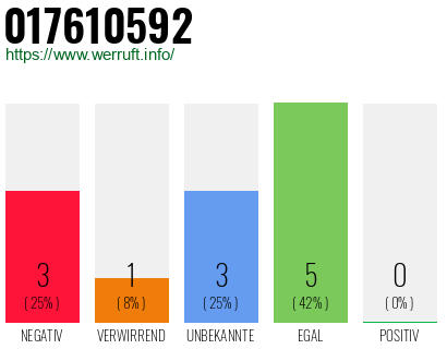 Rufnummer 017610592 Telefonnummer 017610592