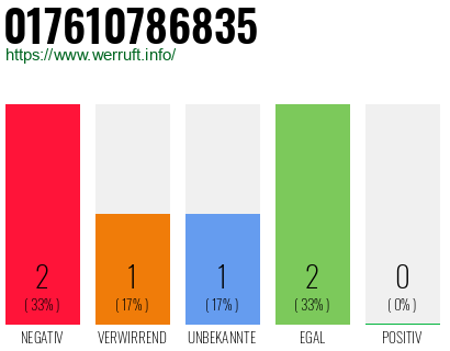 Telefonnummer 017610786835