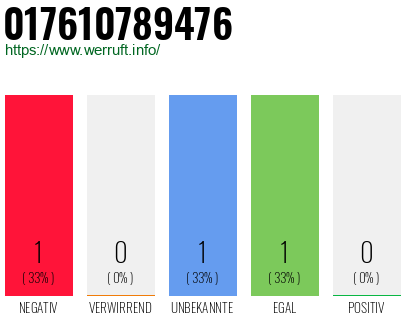 Telefonnummer 017610789476