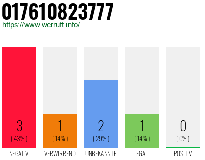 Telefonnummer 017610823777