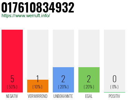 Rufnummer 017610834932 Telefonnummer 017610834932