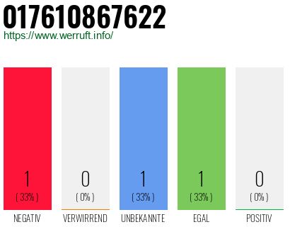 Telefonnummer 017610867622