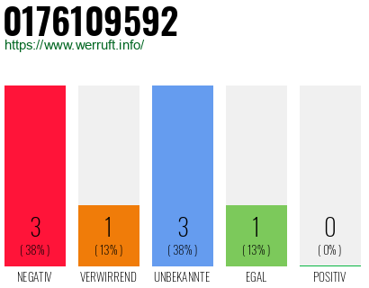 Rufnummer 0176109592 Telefonnummer 0176109592