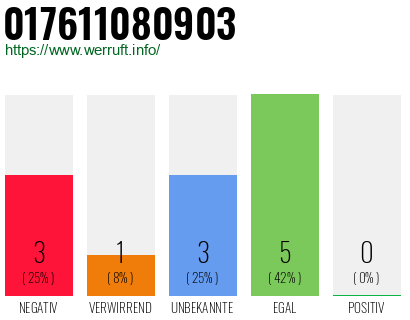 Rufnummer 017611080903 Telefonnummer 017611080903