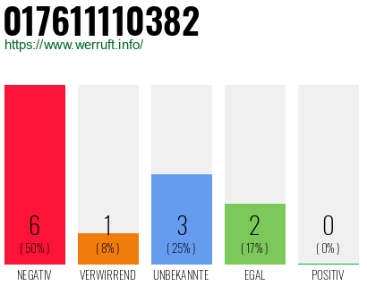 Rufnummer 017611110382 Telefonnummer 017611110382