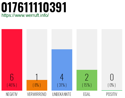 Rufnummer 017611110391 Telefonnummer 017611110391