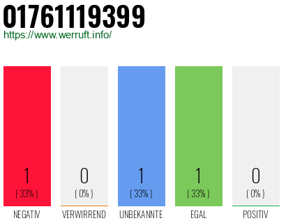 Telefonnummer 01761119399