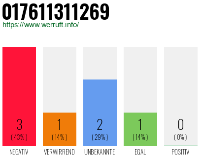 Rufnummer 017611311269 Telefonnummer 017611311269