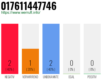 Telefonnummer 017611447746
