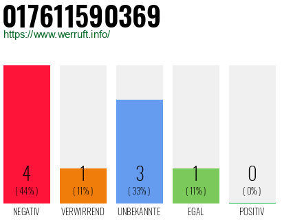 Rufnummer 017611590369 Telefonnummer 017611590369
