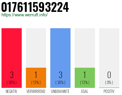 Rufnummer 017611593224 Telefonnummer 017611593224