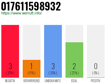 Rufnummer 017611598932 Telefonnummer 017611598932