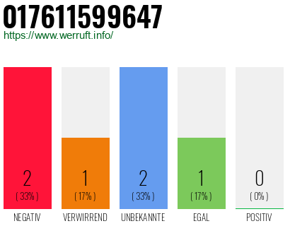 Telefonnummer 017611599647
