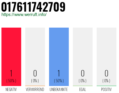 Telefonnummer 017611742709