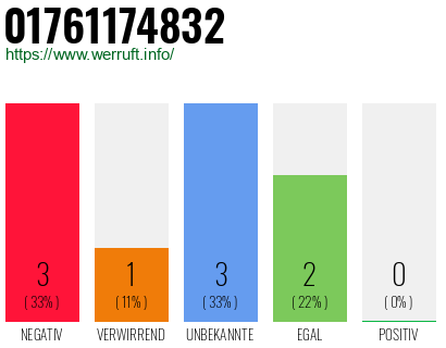 Rufnummer 01761174832 Telefonnummer 01761174832