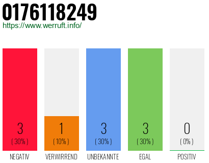Rufnummer 0176118249 Telefonnummer 0176118249