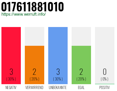 Rufnummer 017611881010 Telefonnummer 017611881010