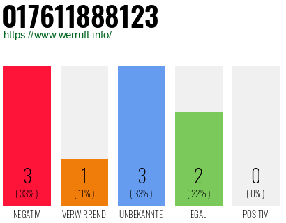 Telefonnummer 017611888123