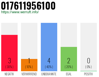 Rufnummer 017611956100 Telefonnummer 017611956100