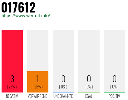 Rufnummer 017612 Telefonnummer 017612