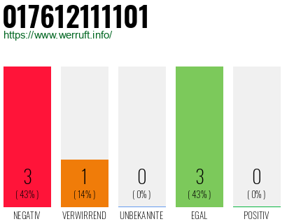 Rufnummer 017612111101 Telefonnummer 017612111101