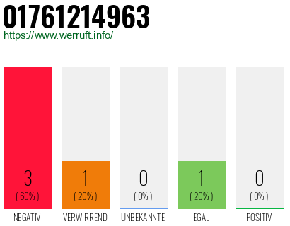 Rufnummer 01761214963 Telefonnummer 01761214963