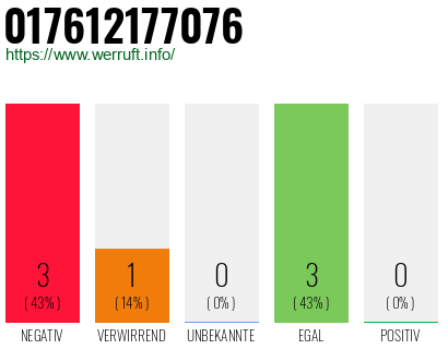 Rufnummer 017612177076 Telefonnummer 017612177076