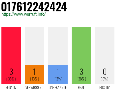 Telefonnummer 017612242424