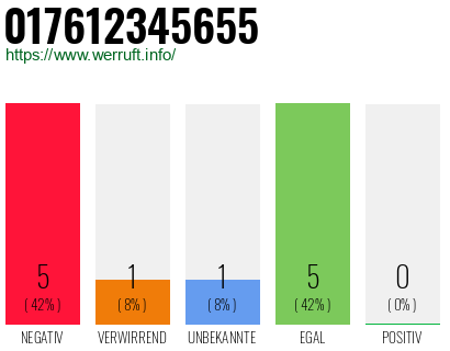 Rufnummer 017612345655 Telefonnummer 017612345655