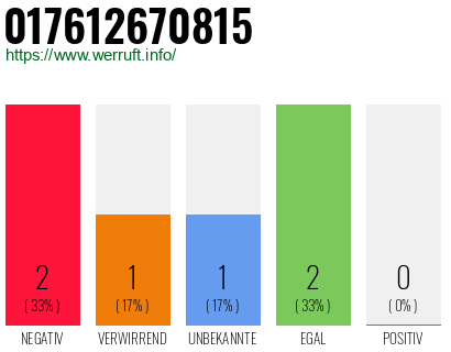 Telefonnummer 017612670815