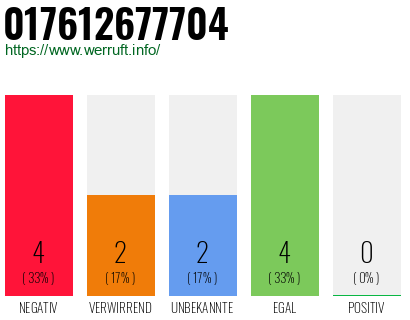 Rufnummer 017612677704 Telefonnummer 017612677704
