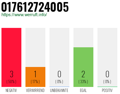 Rufnummer 017612724005 Telefonnummer 017612724005