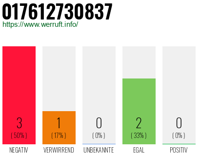 Rufnummer 017612730837 Telefonnummer 017612730837
